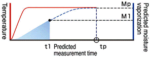 Predictive measuring mode