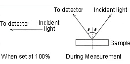 Relative Specular Reflectance Measurement