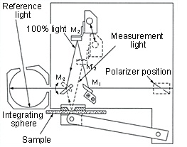 Configuration of ASR Attachment