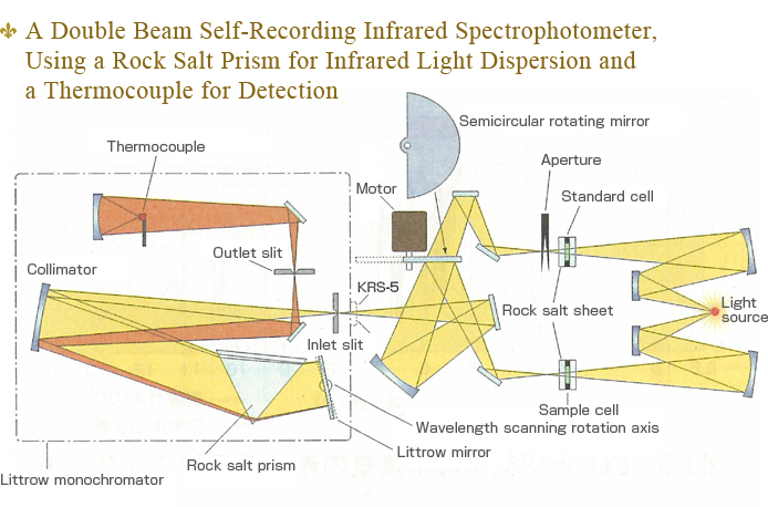 A Double Beam Self-Recording Infrared Spectrophotometer,Using a Rock Salt Prism for Infrared Light Dispersion and a Thermocouple for Detection