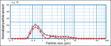 Particle Size Distribution of 2 Types of Can Coffees with Different Storage Conditions