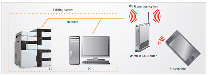shimadzu connecting labsolutions interface devices smart user direct software perform operations easily analysis simple