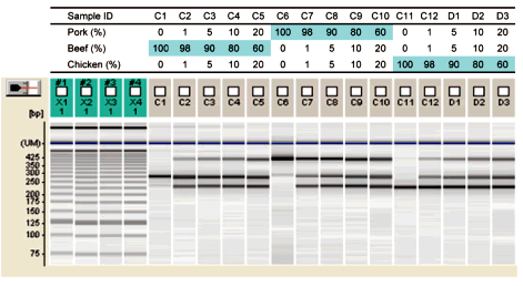 Analytical results of multiplex PCR products of three meats at various mixing ratio