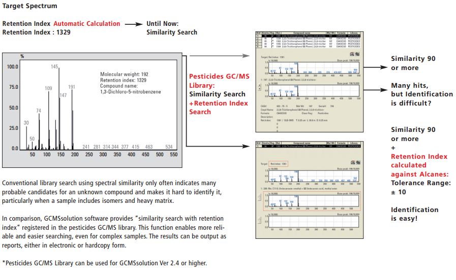 Pesticides GC/MS Library Version 2 | SHIMADZU EUROPA