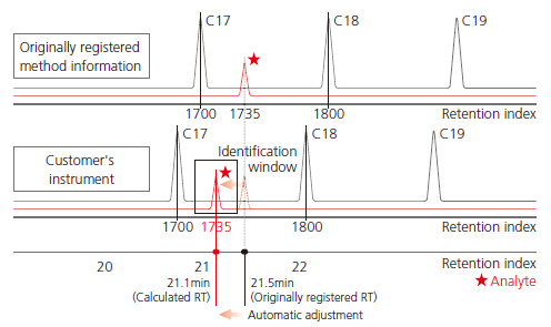 Adjustment Retention Time Function (AART) | SHIMADZU